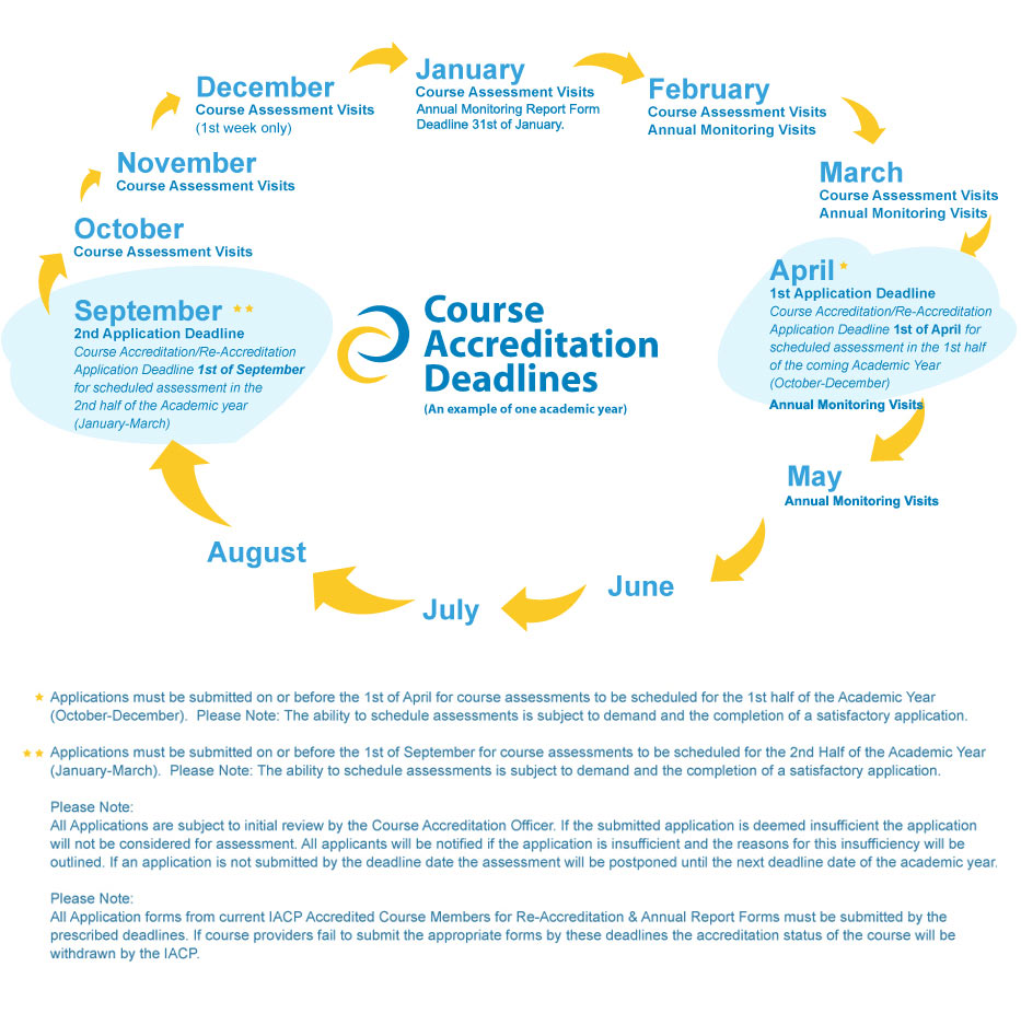 Course Accreditation deadlines chart