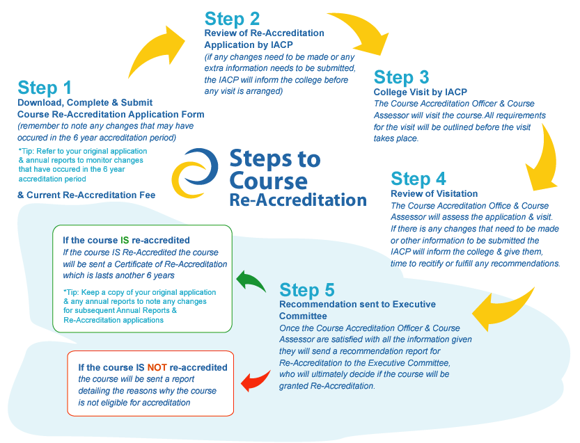 course re accreditation process chart