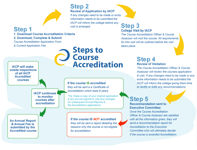 IACP Course Accreditation process flowchart